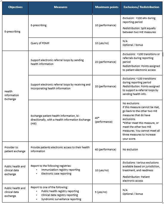 Promoting Interoperability